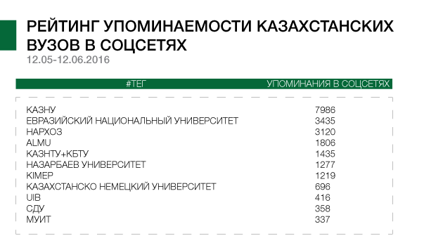 Какие вузы популярны среди пользователей соцсетей? - Фото 3 Какие вузы популярны среди пользователей соцсетей? - Фото 3