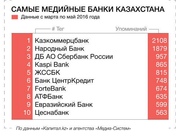 Самые популярные банки Казахстана