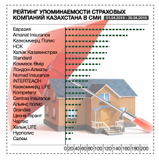 Самые популярные страховые компании