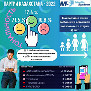 Партии Казахстана - 2022