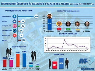 Блогеры Казахстана октября 2017