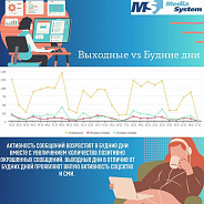 Выходные VS Будние дни