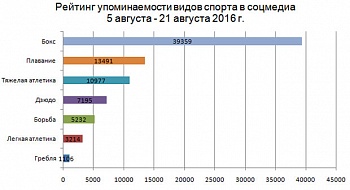 Олимпиада в Рио: приз зрительских симпатий
